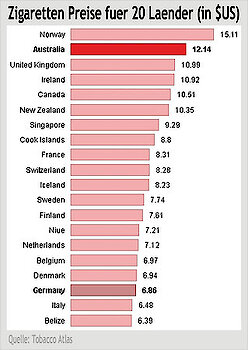 Die Länder mit den höchsten, bzw. niedrigsten Zigaretten-Preisen weltweit